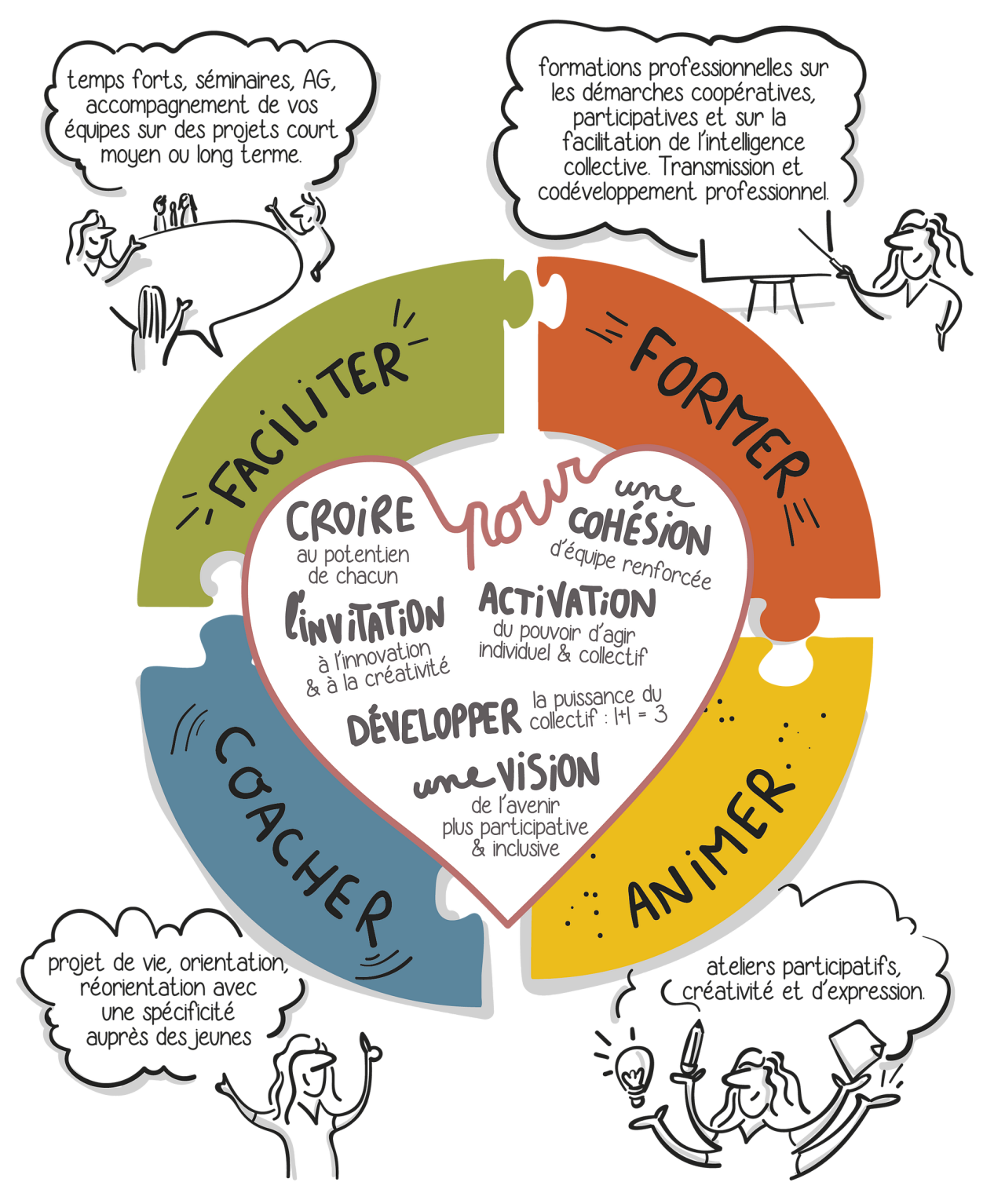 Facilter, former, animer, coacher